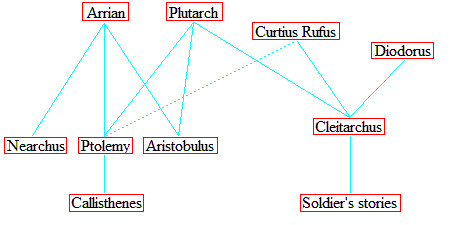 The Alexander Historians