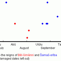 Bêl-šimânni and Šamaš-eriba: dates of the tablets