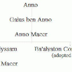 Family tree of the ancestors of Septimius Severus