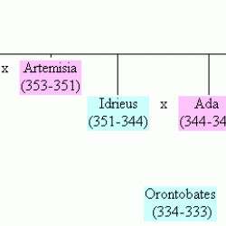 Family tree of the Hecatomnids