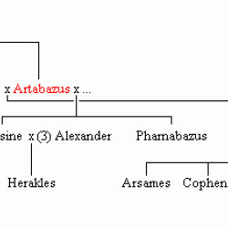 Family tree of the later Pharnacids