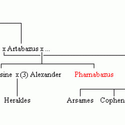 Family tree of the later Pharnacids (Pharnabazus)