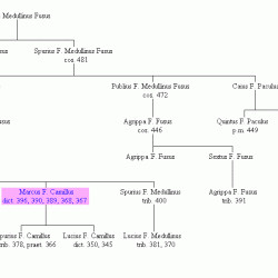 Family tree of the Gens Furia (fifth and fourth centuries BCE)