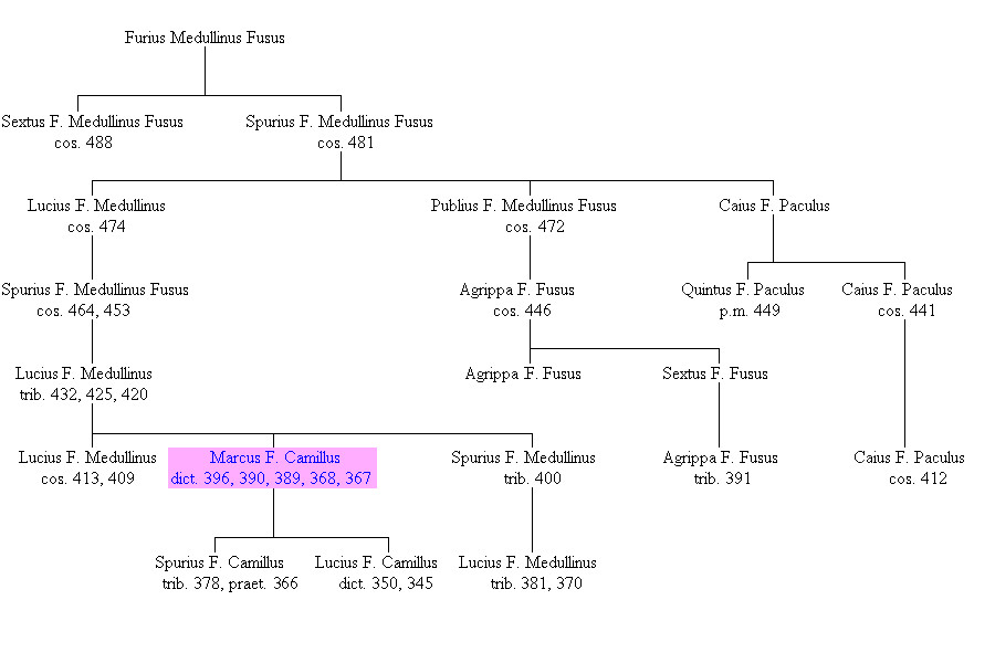 Family tree of the Gens Furia (fifth and fourth centuries BCE)