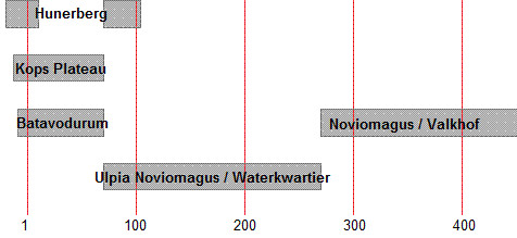 Settlements of Nijmegen