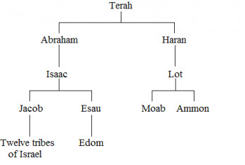 Biblical genealogy