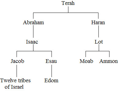 Biblical genealogy