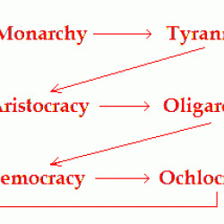 Polybius' theory of anacyclosis