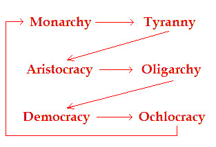 Polybius' theory of anacyclosis