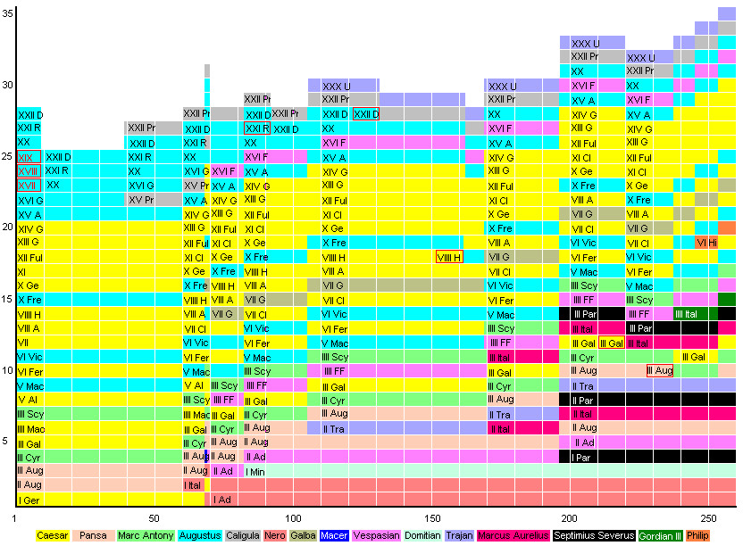 Timeline of legions