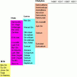 Comparative table of Babylonian Chronology