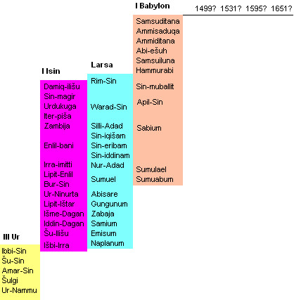 Comparative table of Babylonian Chronology