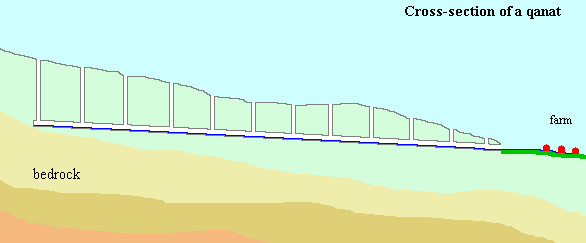 Cross-section of a qanat