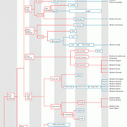 Family Tree of the Indo-European Languages
