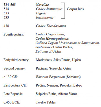 Strata of Roman Law