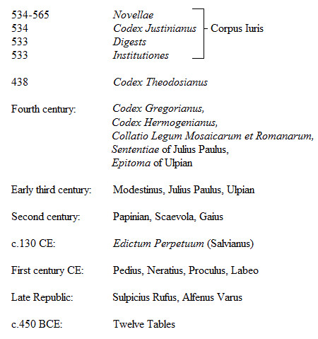 Strata of Roman Law