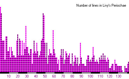 Number of lines of the Periochae