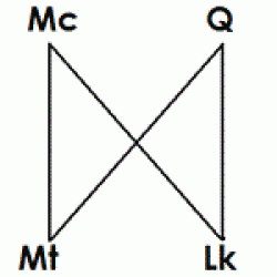 The relation between Q and the gospel of Mark (up) as sources of Matthew and Luke (down).