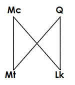 The relation between Q and the gospel of Mark (up) as sources of Matthew and Luke (down).
