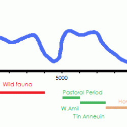 Sahara: climate and art styles