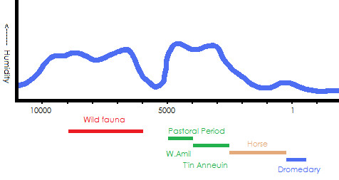 Sahara: climate and art styles